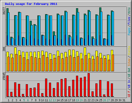 Daily usage for February 2011