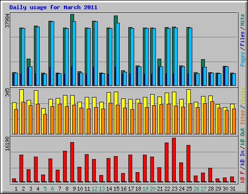 Daily usage for March 2011