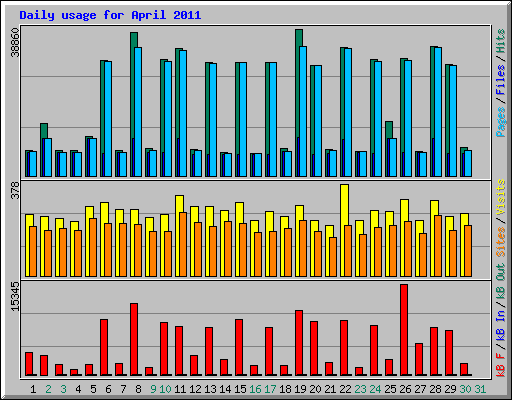 Daily usage for April 2011