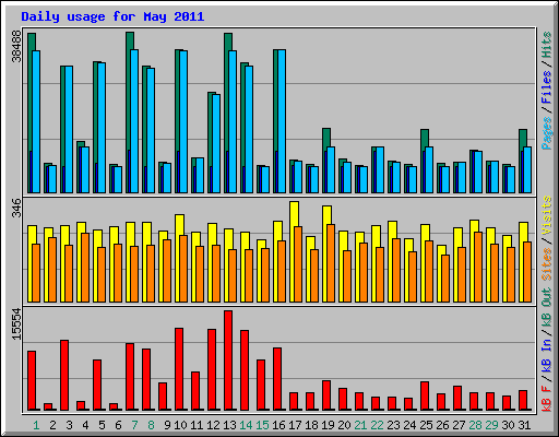 Daily usage for May 2011