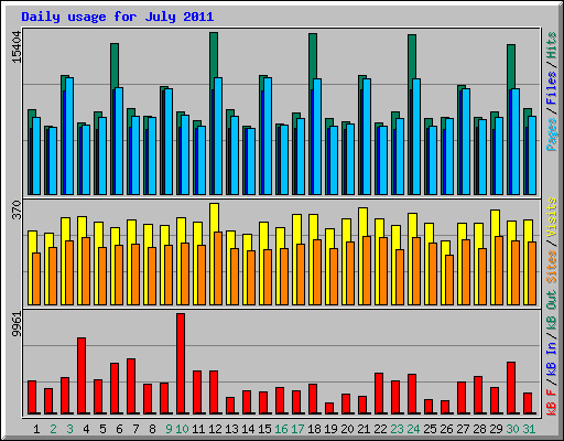 Daily usage for July 2011
