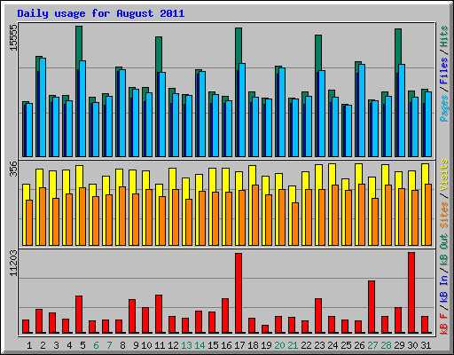 Daily usage for August 2011