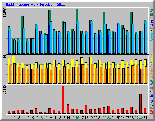 Daily usage for October 2011