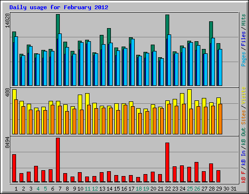 Daily usage for February 2012