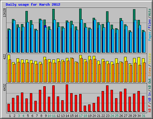 Daily usage for March 2012