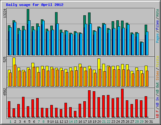 Daily usage for April 2012