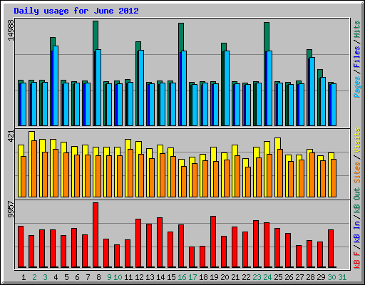 Daily usage for June 2012