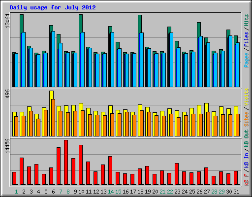 Daily usage for July 2012