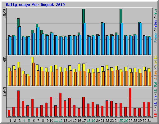 Daily usage for August 2012