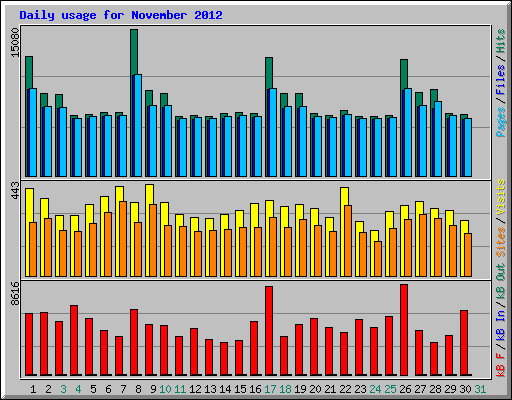 Daily usage for November 2012