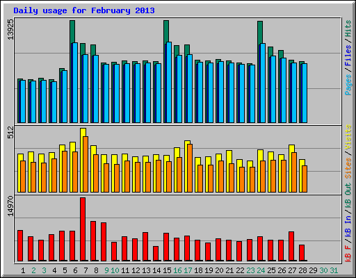 Daily usage for February 2013