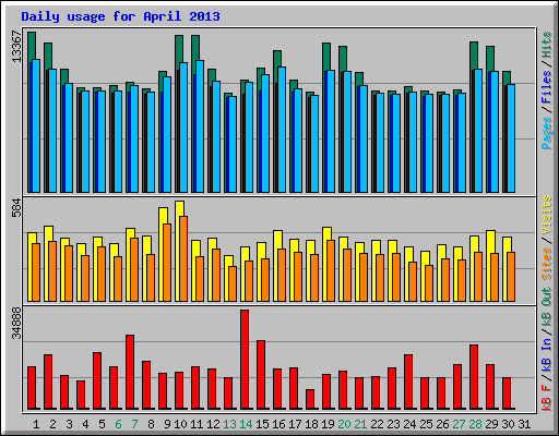 Daily usage for April 2013