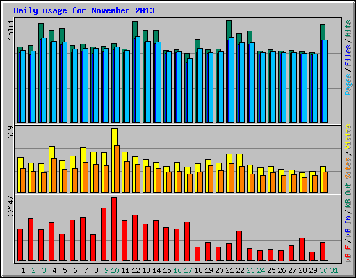 Daily usage for November 2013