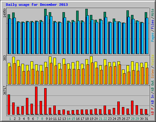 Daily usage for December 2013