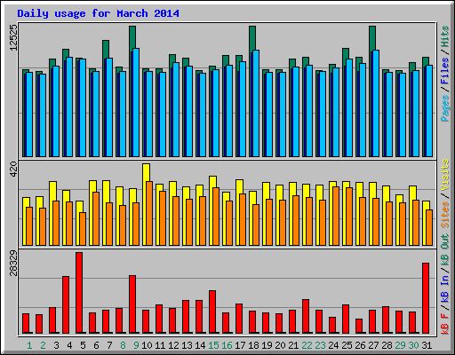 Daily usage for March 2014