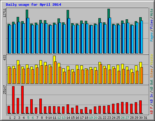 Daily usage for April 2014