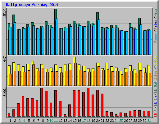 Daily usage for May 2014