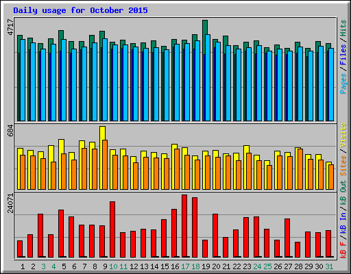 Daily usage for October 2015