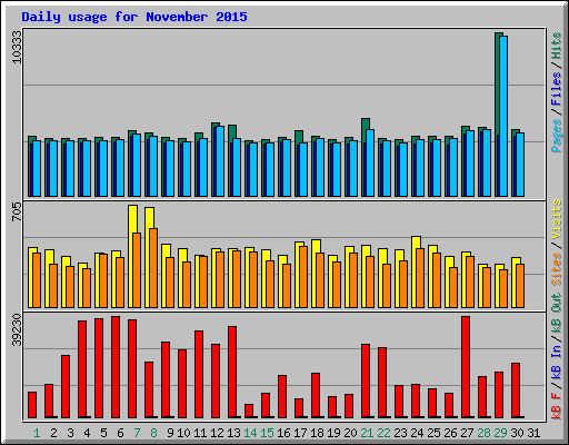 Daily usage for November 2015