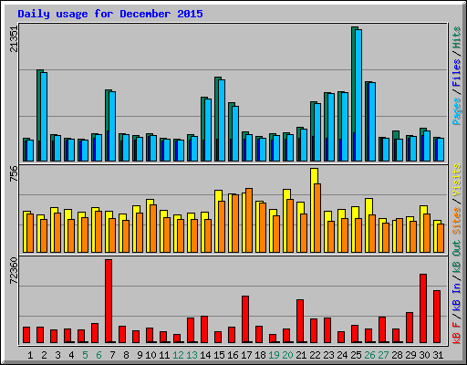 Daily usage for December 2015