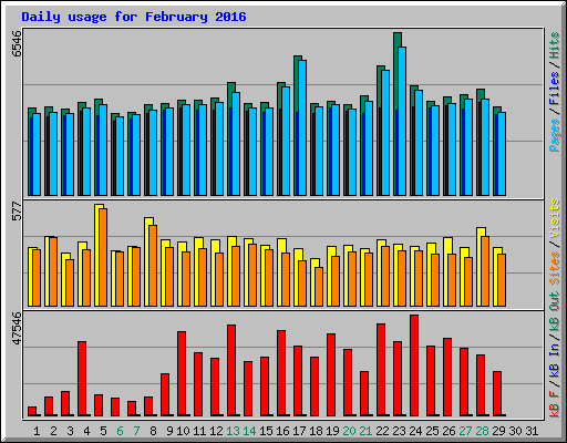 Daily usage for February 2016