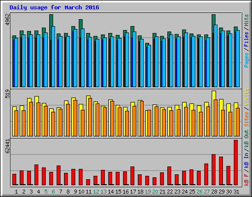 Daily usage for March 2016