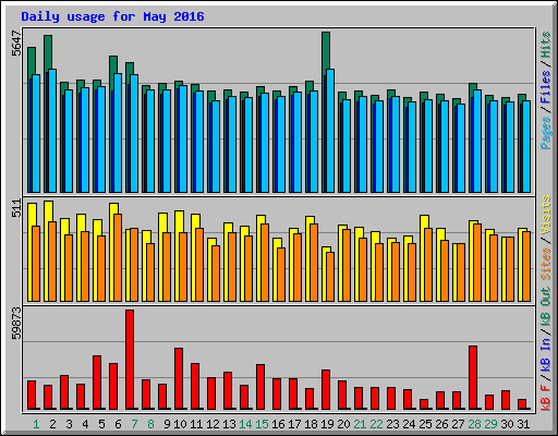 Daily usage for May 2016