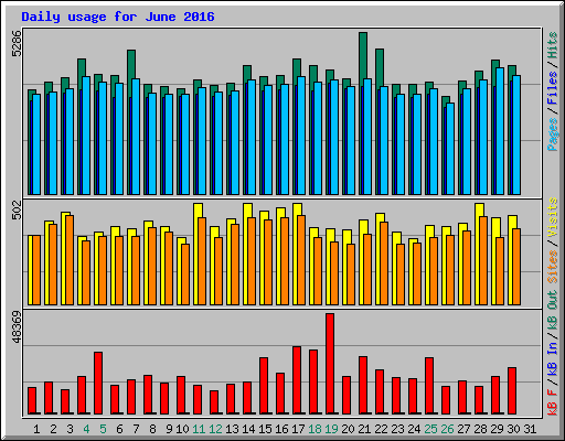 Daily usage for June 2016