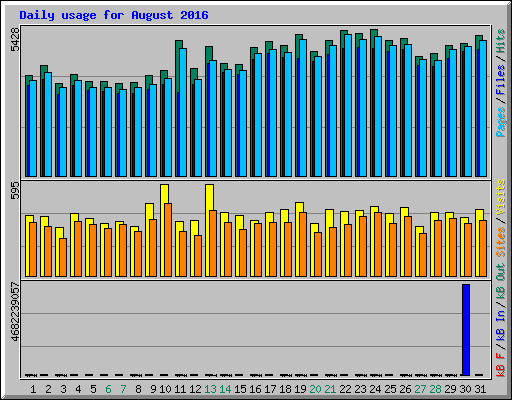 Daily usage for August 2016