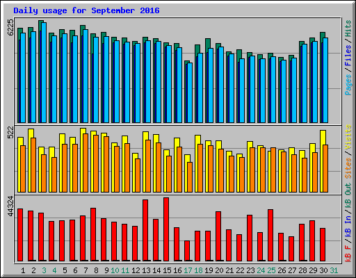 Daily usage for September 2016