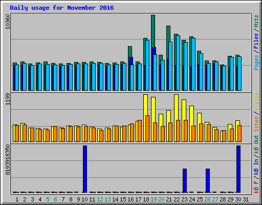 Daily usage for November 2016