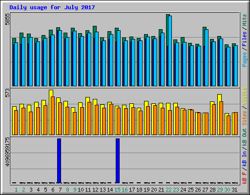 Daily usage for July 2017