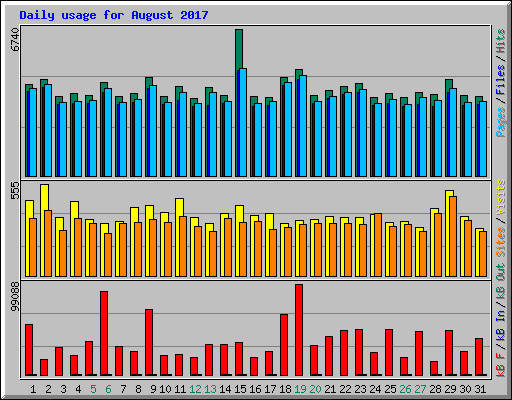 Daily usage for August 2017