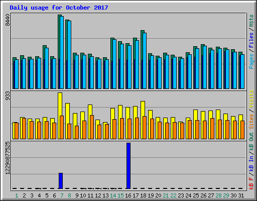Daily usage for October 2017