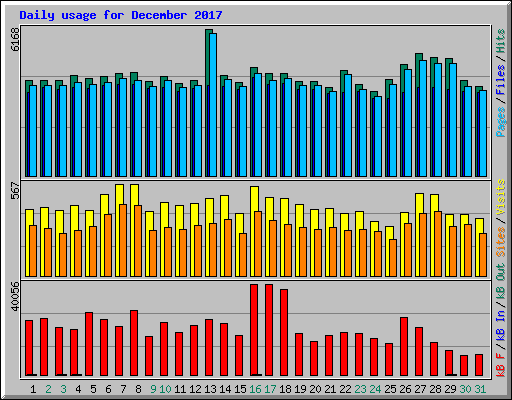 Daily usage for December 2017