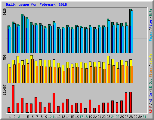Daily usage for February 2018