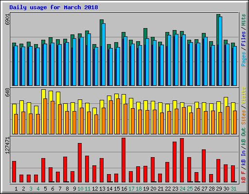Daily usage for March 2018