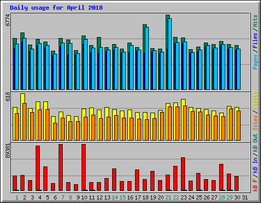 Daily usage for April 2018