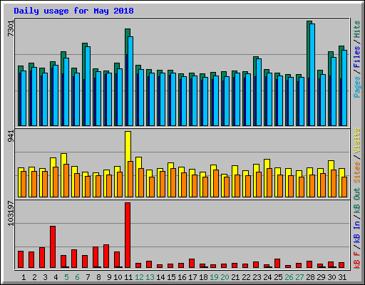 Daily usage for May 2018