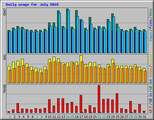 Daily usage for July 2018