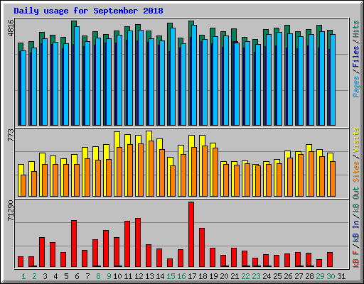 Daily usage for September 2018