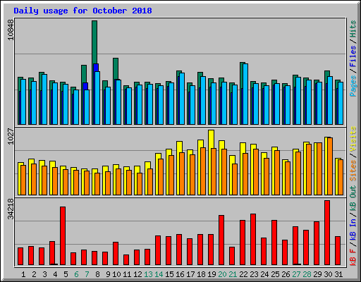 Daily usage for October 2018