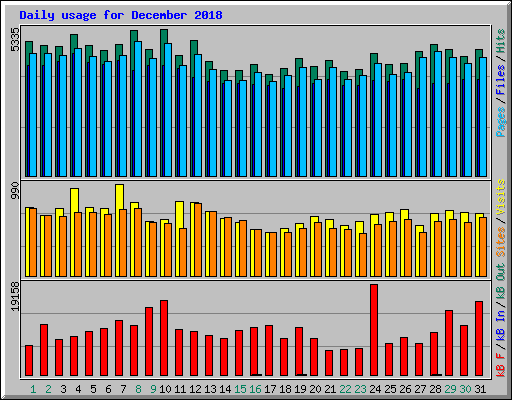 Daily usage for December 2018