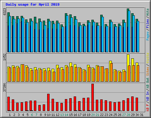 Daily usage for April 2019