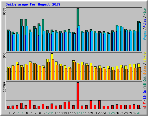 Daily usage for August 2019