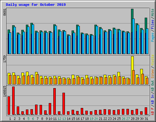 Daily usage for October 2019