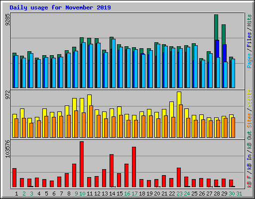 Daily usage for November 2019