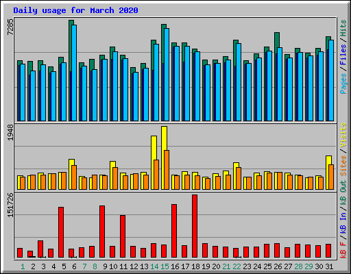 Daily usage for March 2020