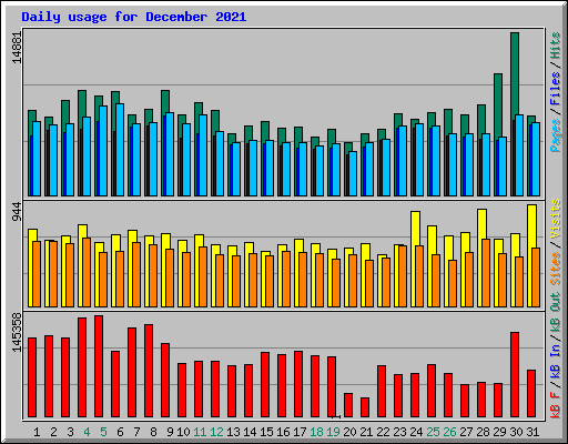 Daily usage for December 2021