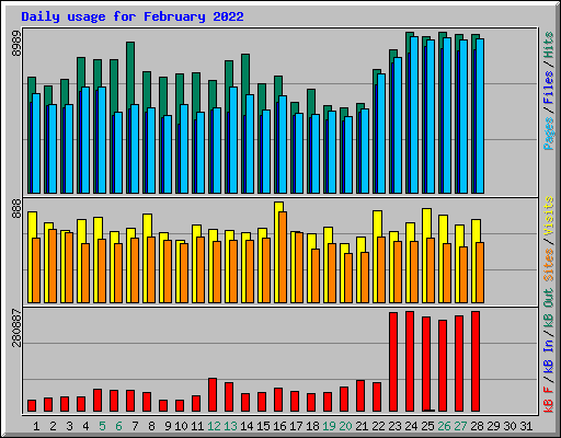 Daily usage for February 2022